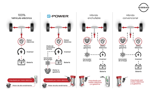 ¿Qué es Nissan e-POWER?