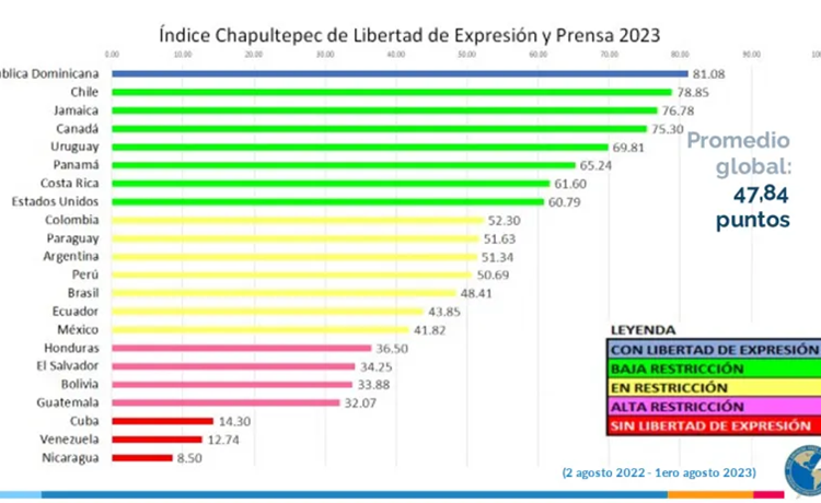 Índice de libertad de prensa se desploma en las Américas