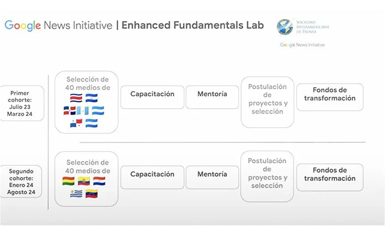 La SIP anuncia segunda fase Enhanced Fundamentals Lab, con el apoyo de la Google News Initiative