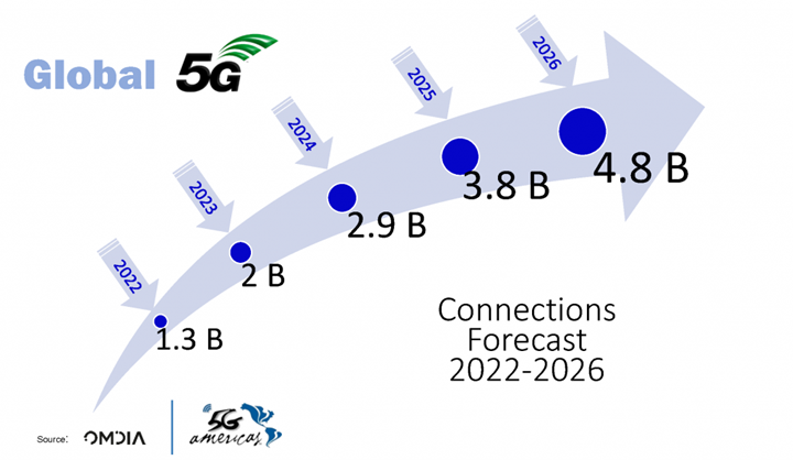 En el mundo ya hay casi dos mil millones de conexiones 5G