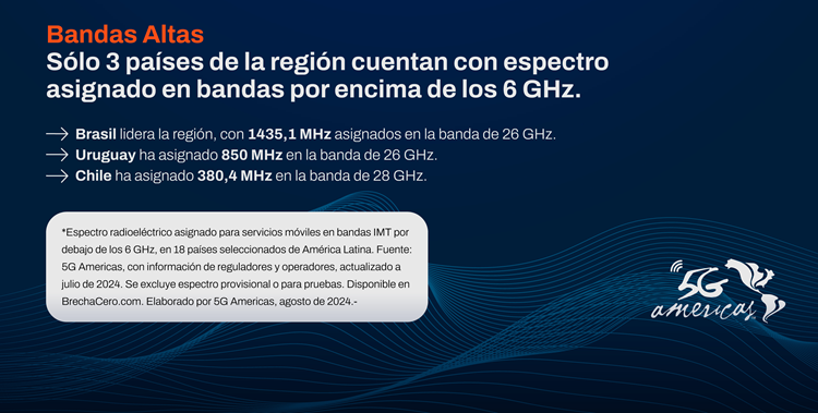 Promedio de espectro asignado en América Latina alcanzó 544,1 MHz en la primera mitad de 2024